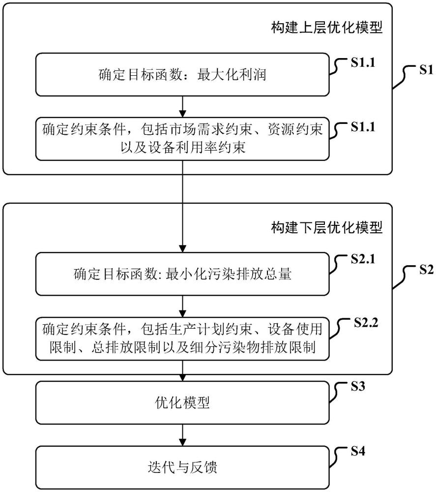 計及環境承載的企業生產與污染排放的雙層優化調度方法