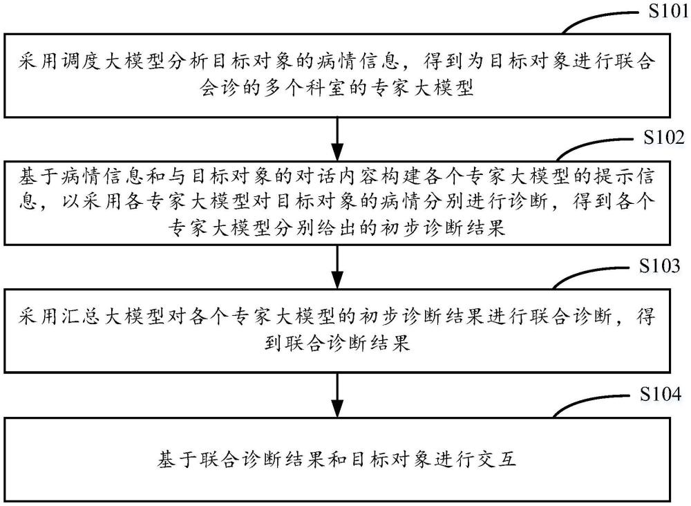 基于大模型的醫(yī)學(xué)診斷方法、裝置、設(shè)備以及存儲(chǔ)介質(zhì)與流程