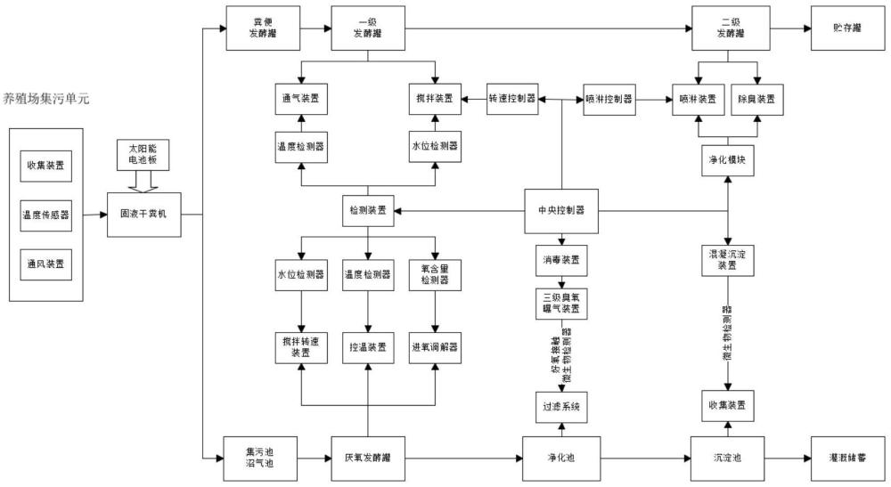 畜牧業(yè)糞便污水處理方法及裝置