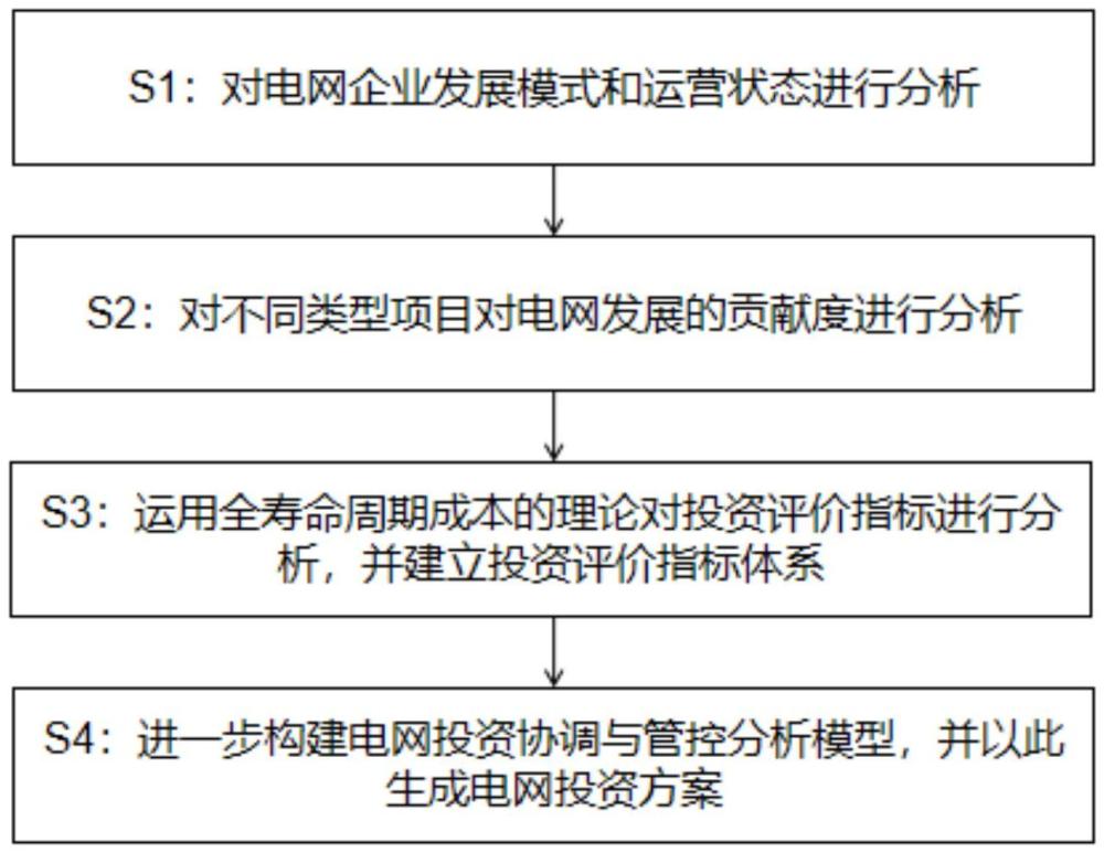 基于源網(wǎng)荷儲電網(wǎng)投資協(xié)調(diào)與管控分析模型的構建方法與流程