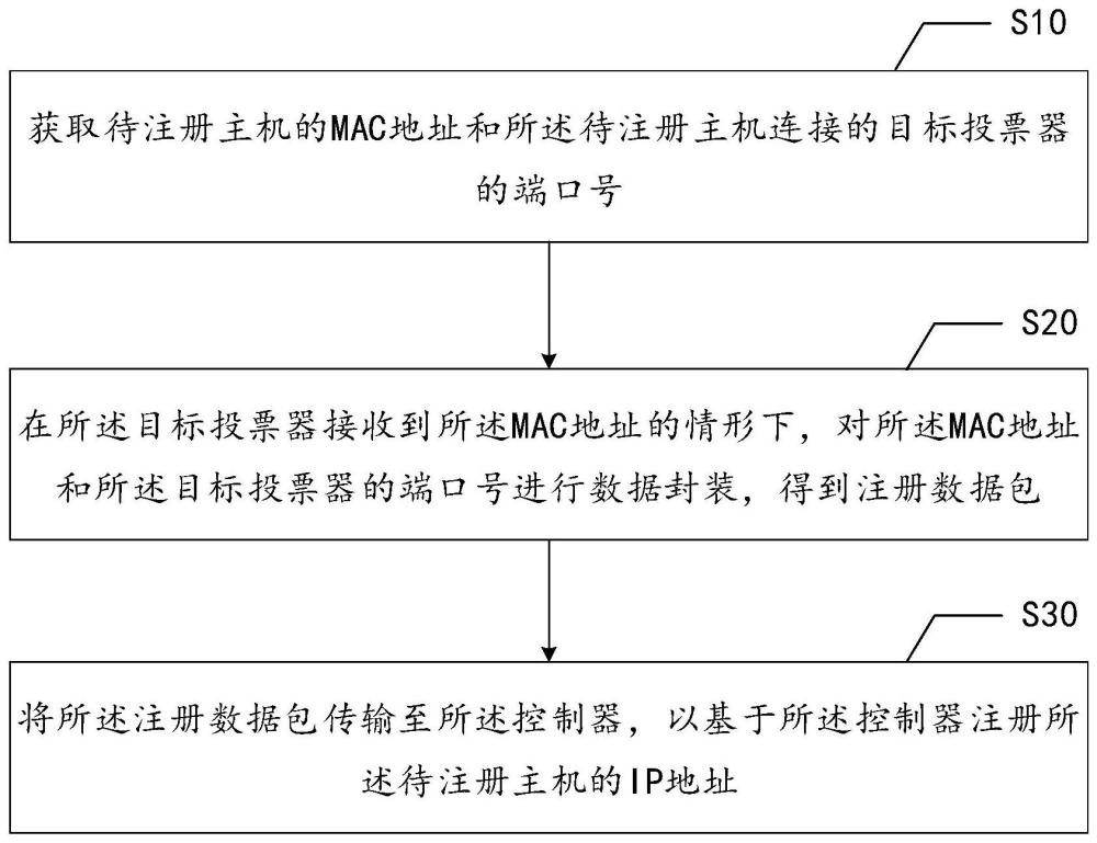 SDN網絡的主機注冊方法、裝置、電子設備及存儲介質與流程