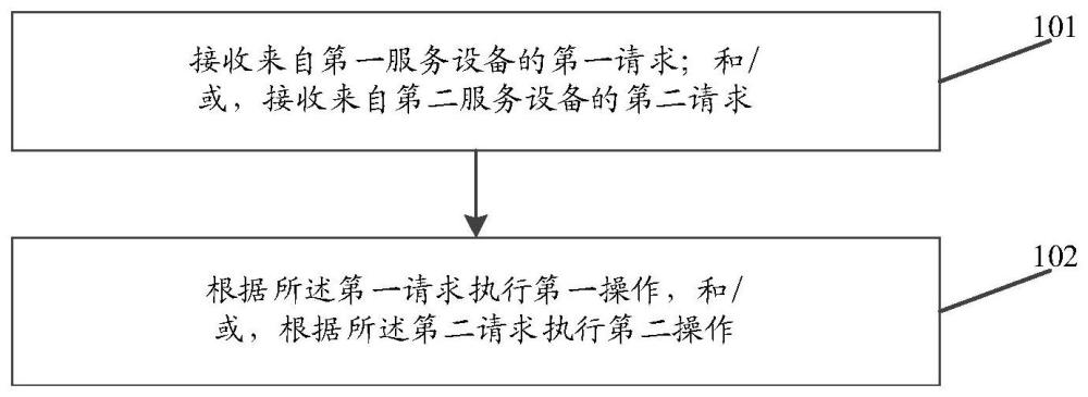 一種業務處理方法、裝置和存儲介質與流程