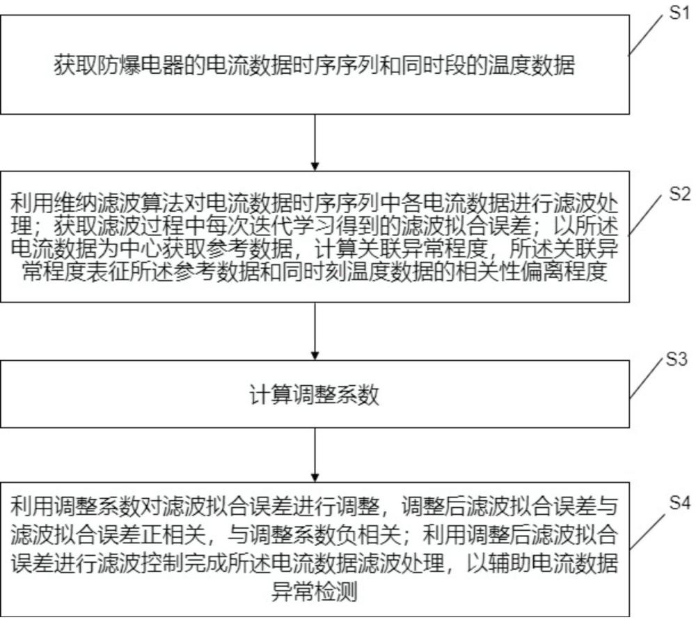 一種防爆電器的大電流測試數(shù)據(jù)處理方法及系統(tǒng)與流程