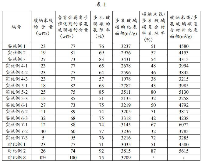 一種碳納米線/多孔玻璃碳復(fù)合材料及制備方法與流程