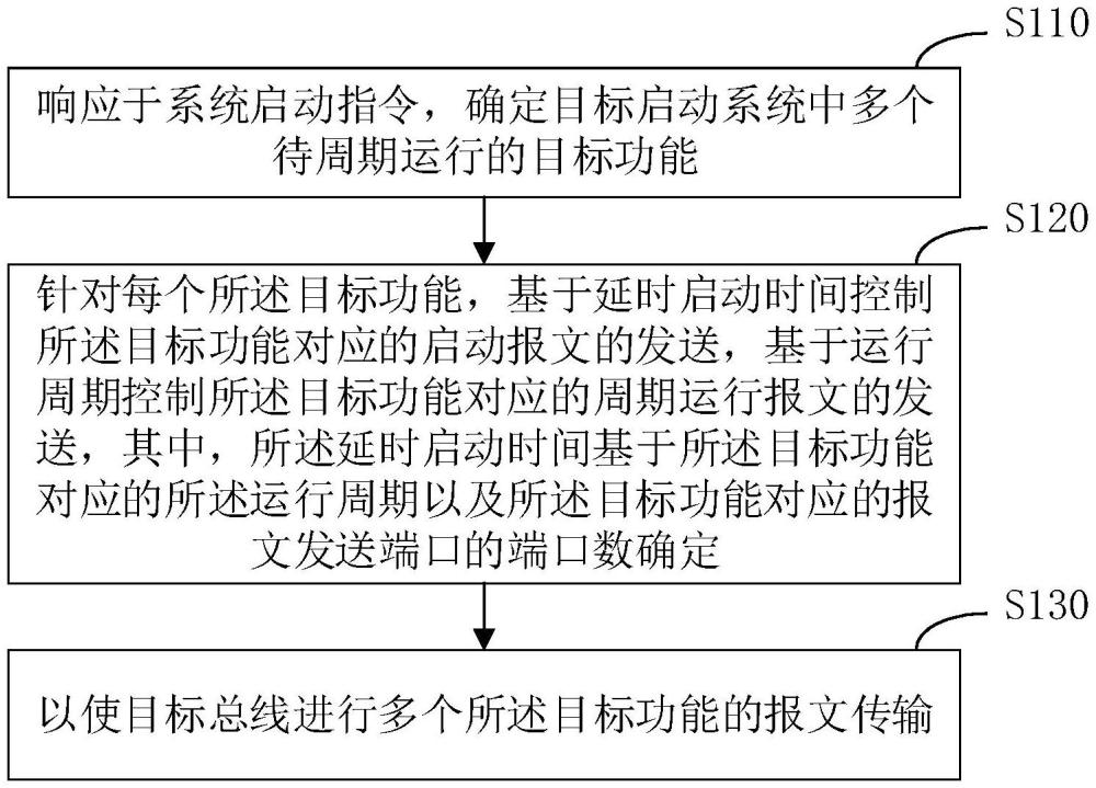 報文發送的控制方法、裝置、電子設備及存儲介質與流程