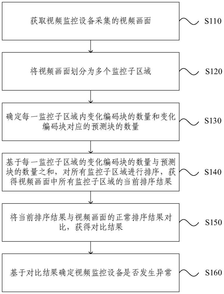 視頻監(jiān)控設(shè)備異常的監(jiān)控方法、裝置、設(shè)備及存儲介質(zhì)與流程