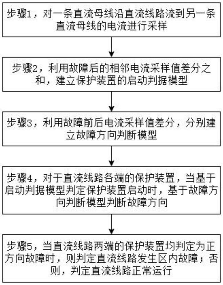 一種柔性直流配電網(wǎng)縱聯(lián)保護方法及裝置與流程