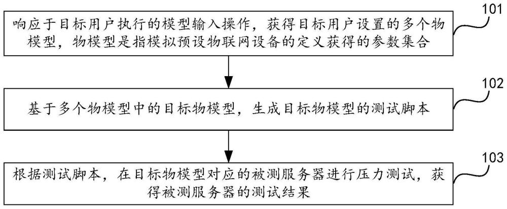 基于物聯網的壓力測試方法、裝置、設備及介質與流程