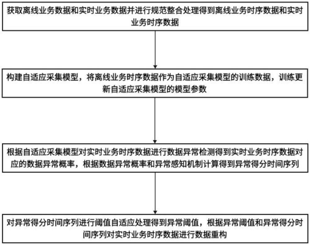 一種自動化數據智能處理方法、系統、設備及介質與流程