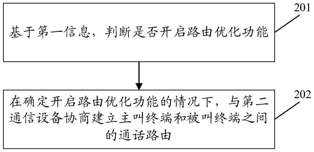 語音通話建立方法、裝置、設備及存儲介質與流程