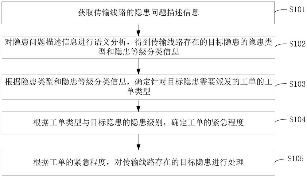 傳輸線路隱患處理方法、裝置、設(shè)備及存儲介質(zhì)與流程