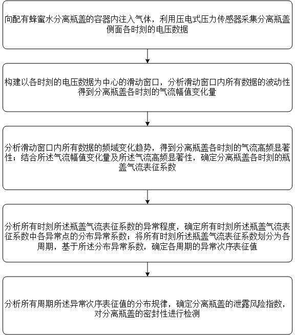 一種蜂蜜水分離瓶蓋的密封智能檢測方法與流程