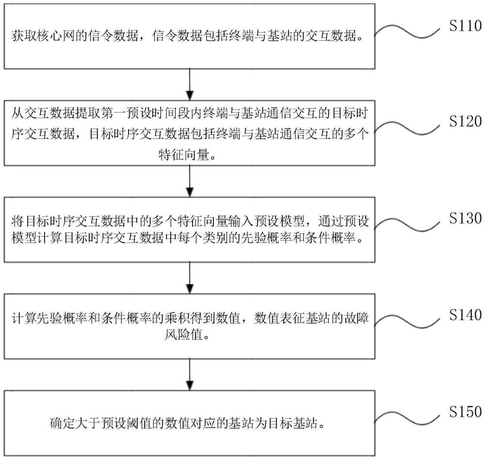 基站確定的方法、裝置、設備及計算機存儲介質與流程