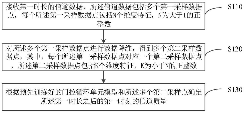 信道質(zhì)量的預(yù)測方法、裝置、設(shè)備及存儲介質(zhì)與流程