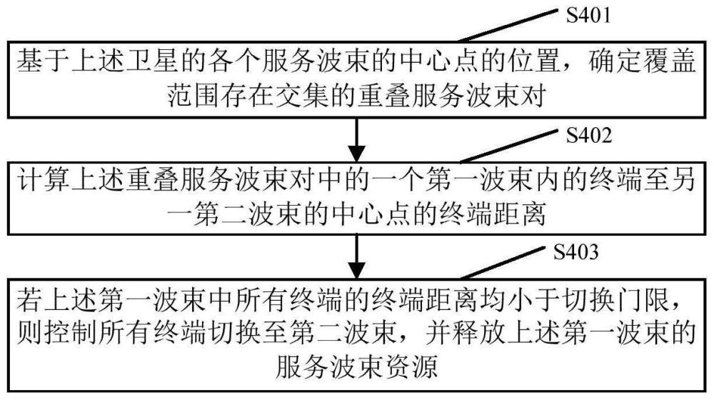 一種服務(wù)波束分配方法、衛(wèi)星及裝置與流程