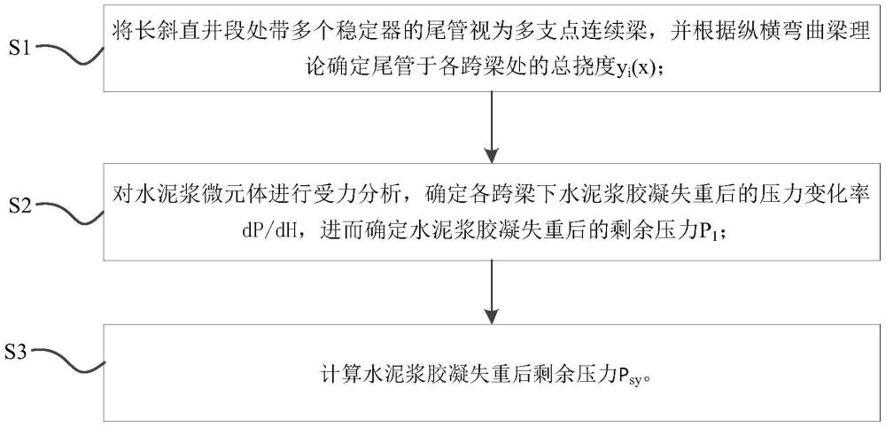 一種長(zhǎng)斜直井段下水泥漿失重過(guò)程中最低井底剩余壓力的計(jì)算方法與流程