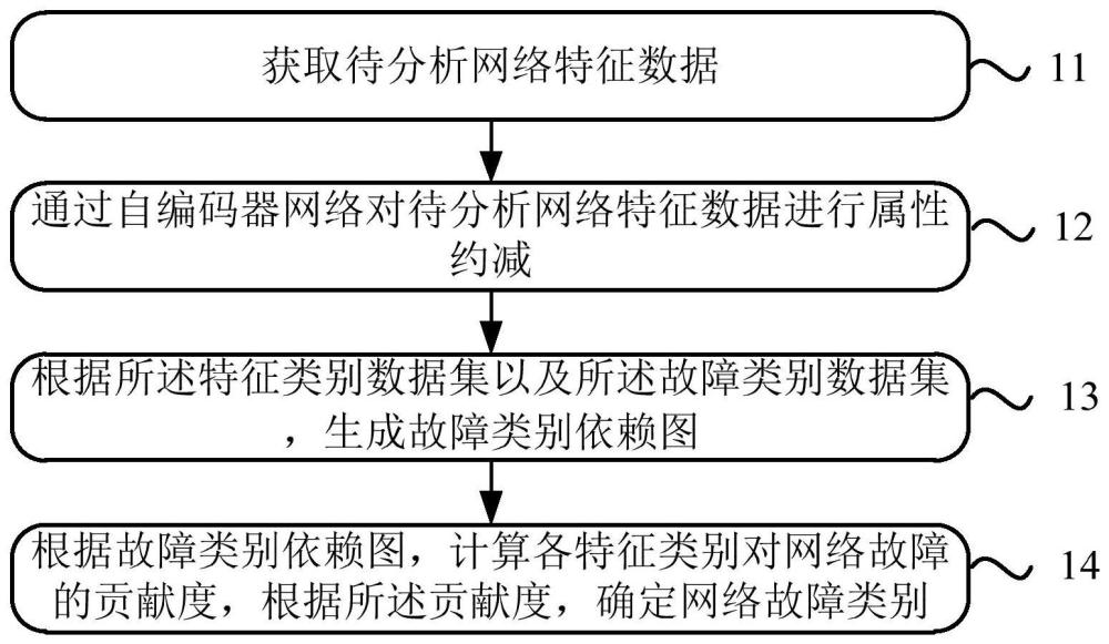 網(wǎng)絡(luò)故障根因分析方法、裝置、設(shè)備以及存儲(chǔ)介質(zhì)與流程