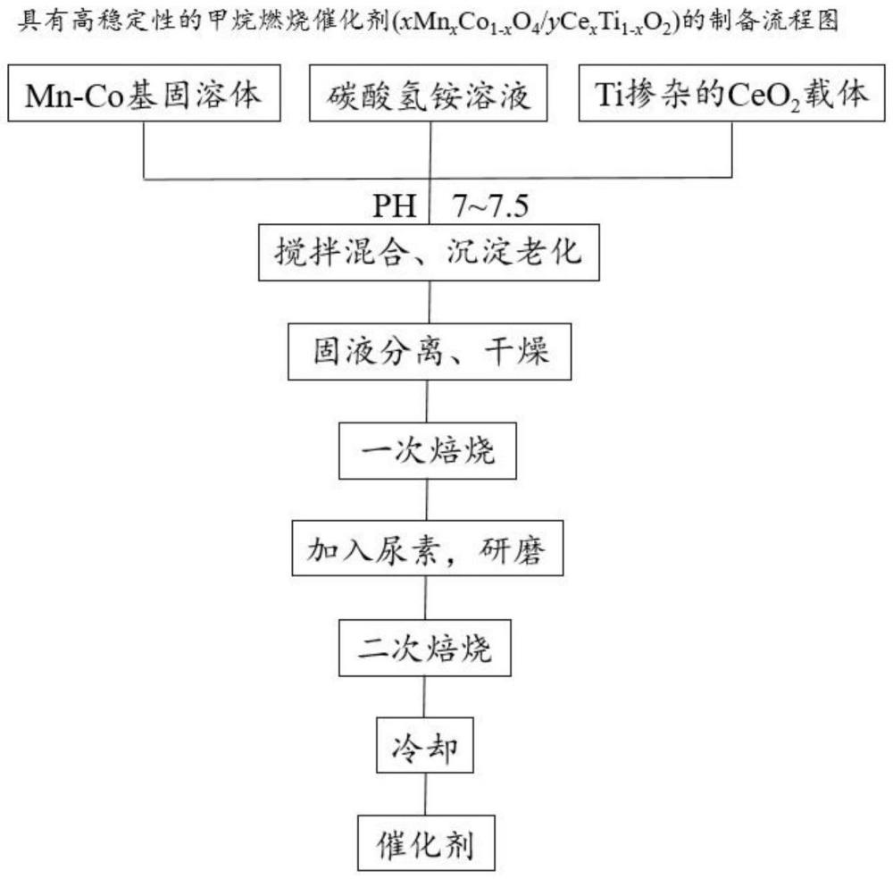 一種具有高穩(wěn)定性的甲烷燃燒催化劑及其制備方法