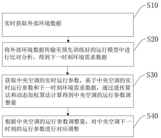 一種中央空調(diào)運行參數(shù)優(yōu)化方法、系統(tǒng)、設(shè)備及存儲介質(zhì)與流程