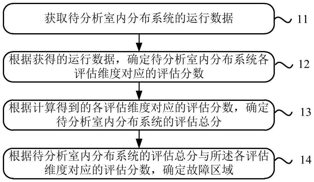 室內(nèi)分布系統(tǒng)故障識別方法、裝置、設(shè)備以及存儲介質(zhì)與流程