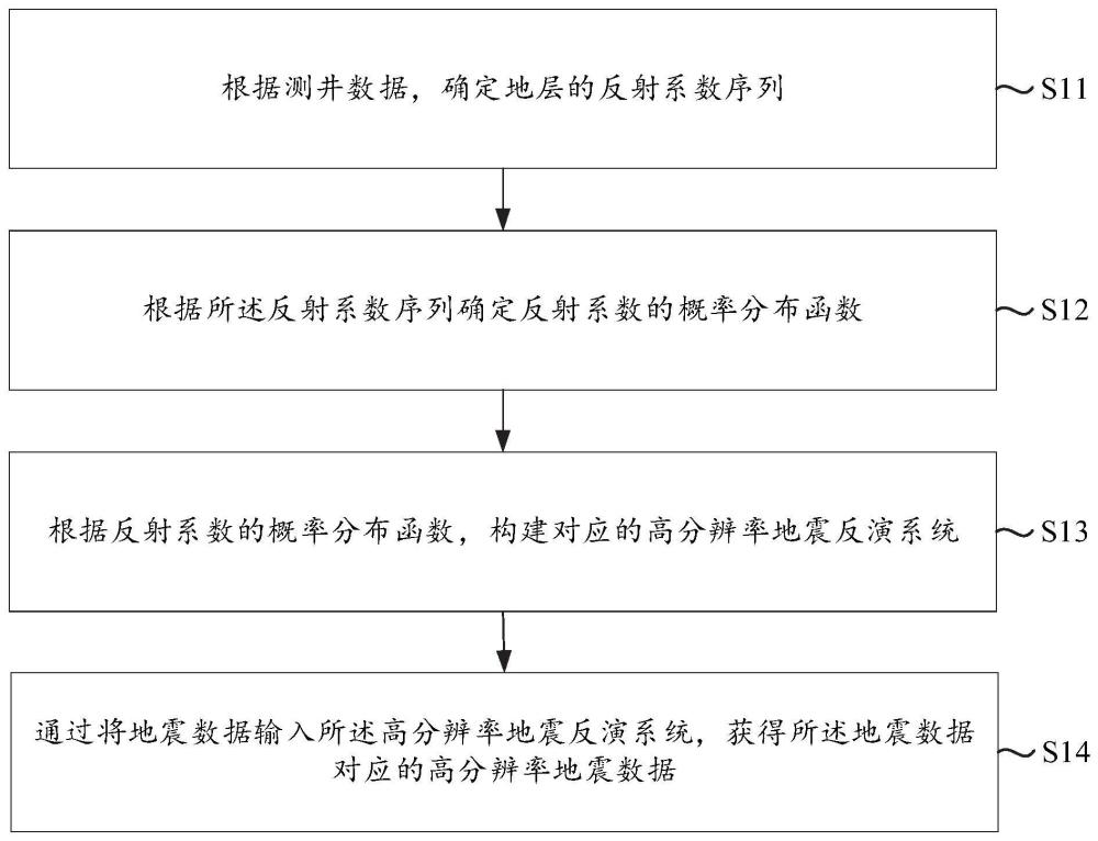 一種提高地震數(shù)據(jù)分辨率的方法及裝置與流程