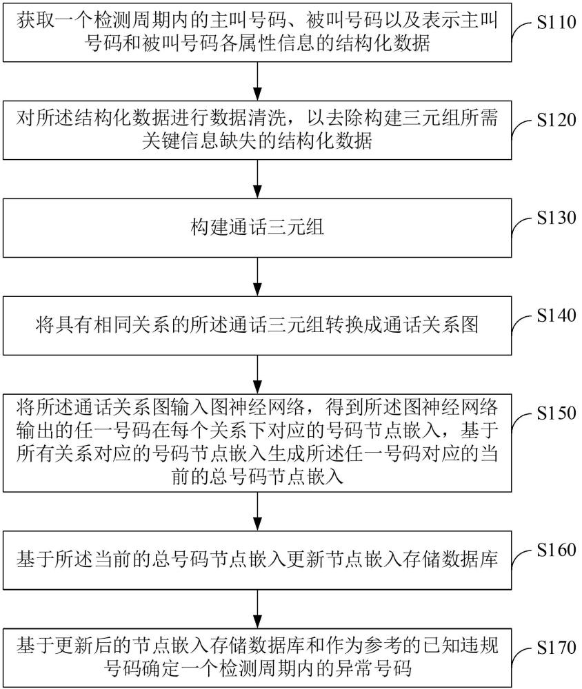 異常號碼檢測方法及裝置與流程