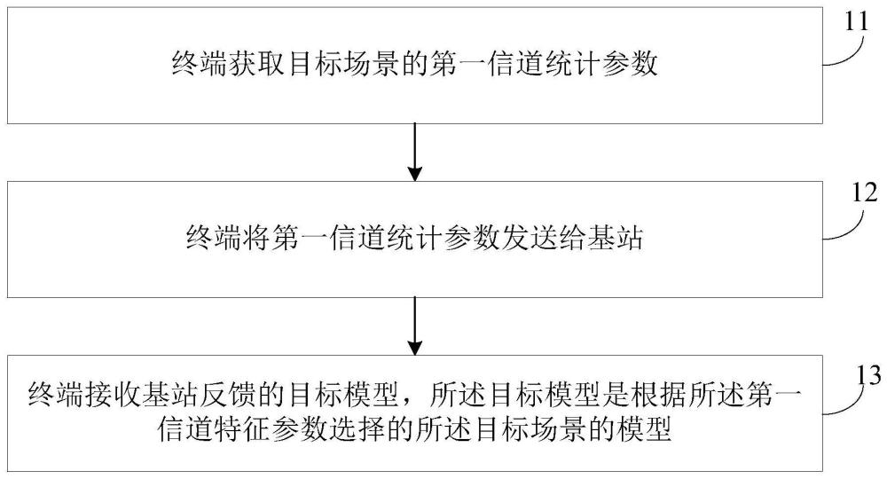 模型選擇方法、裝置、通信設(shè)備及可讀存儲介質(zhì)與流程