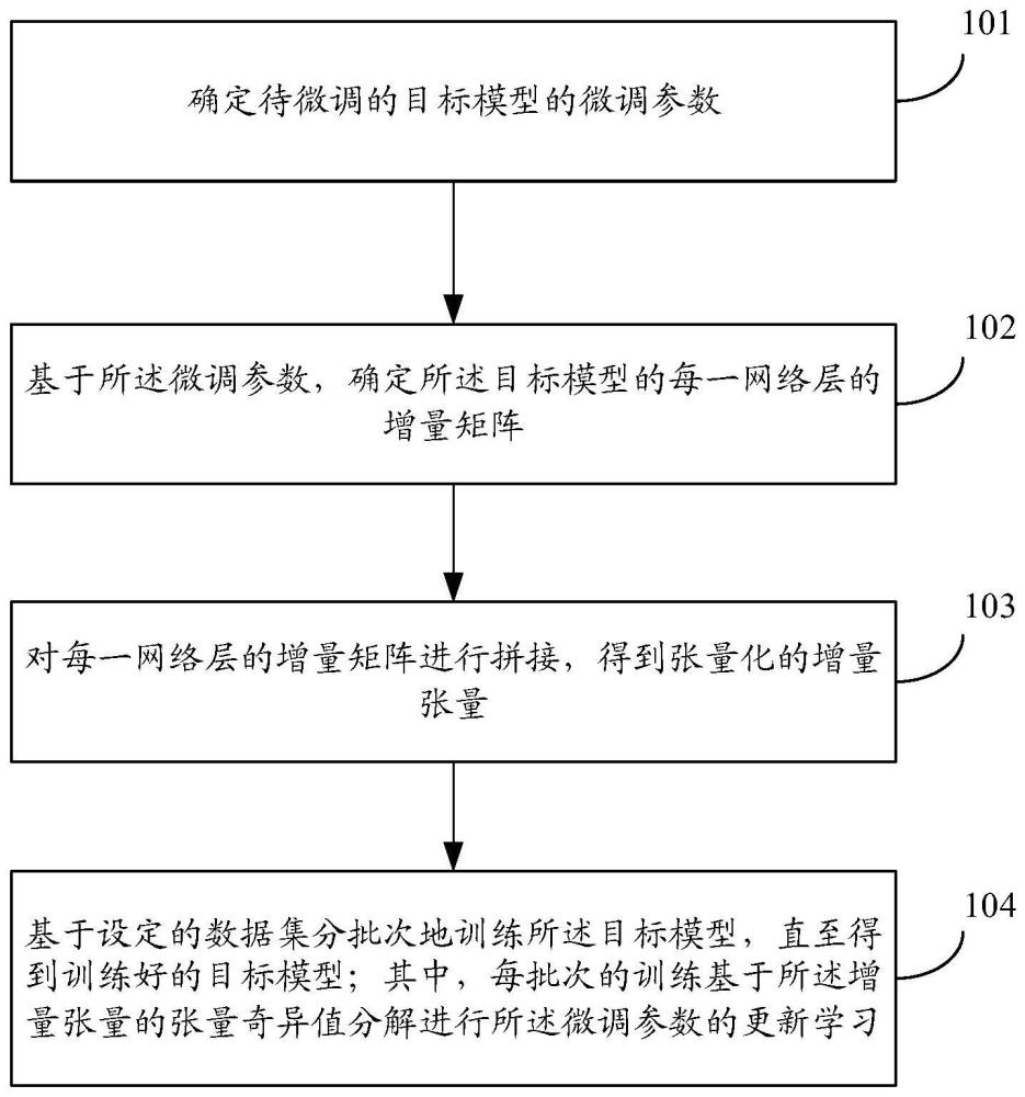 基于參數(shù)微調(diào)的模型訓練方法、裝置、設(shè)備及存儲介質(zhì)與流程