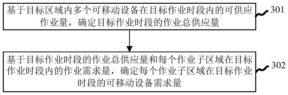 一種可移動設備需求量的確定方法、裝置、設備及介質與流程