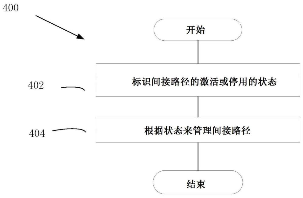 多路徑場景中的路徑的激活和停用的制作方法