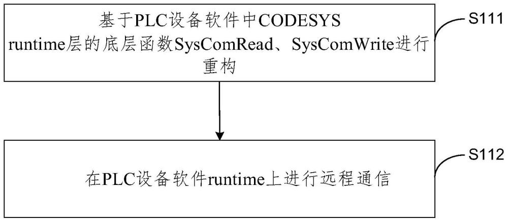 PLC設備遠程通信的方法、裝置、電子設備及存儲介質與流程