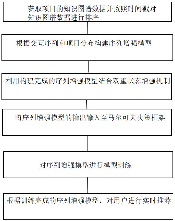 一種基于雙重狀態(tài)增強(qiáng)的強(qiáng)化學(xué)習(xí)序列推薦方法及系統(tǒng)