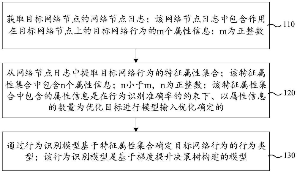 網(wǎng)絡行為識別方法、裝置、計算機設備及存儲介質(zhì)與流程