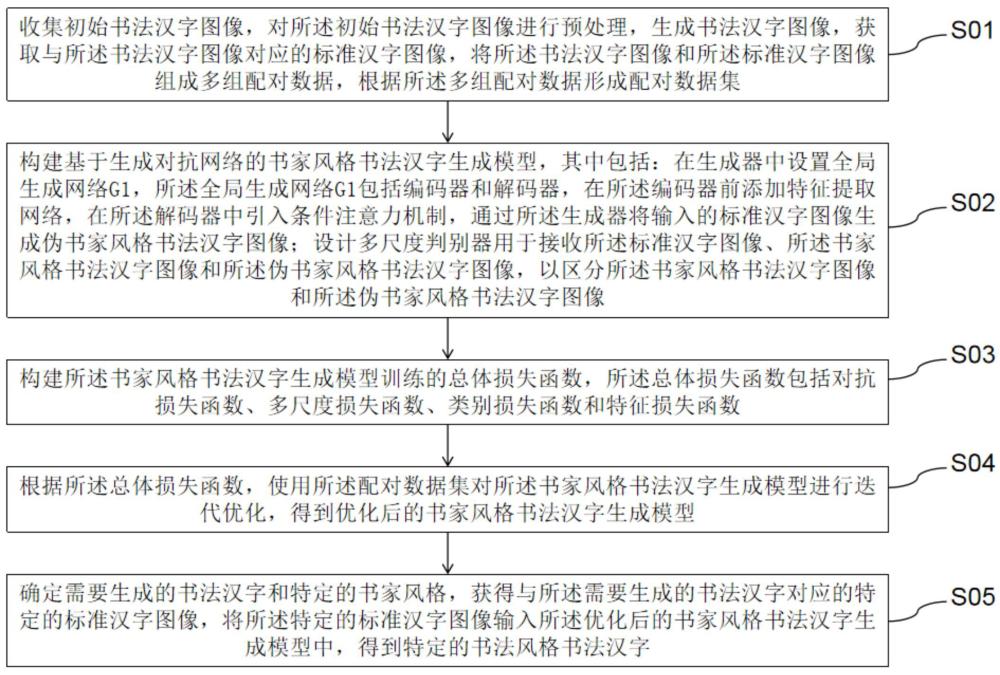 一種書家風格的書法漢字生成方法及系統