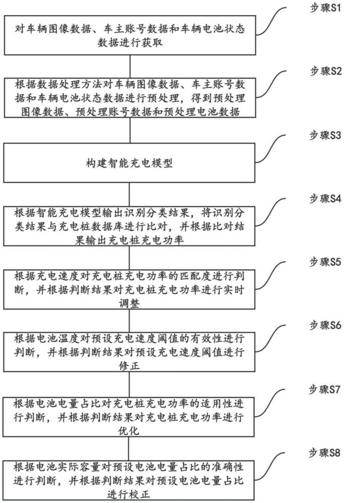 一種基于車輛信息的充電樁智能充電方法與流程