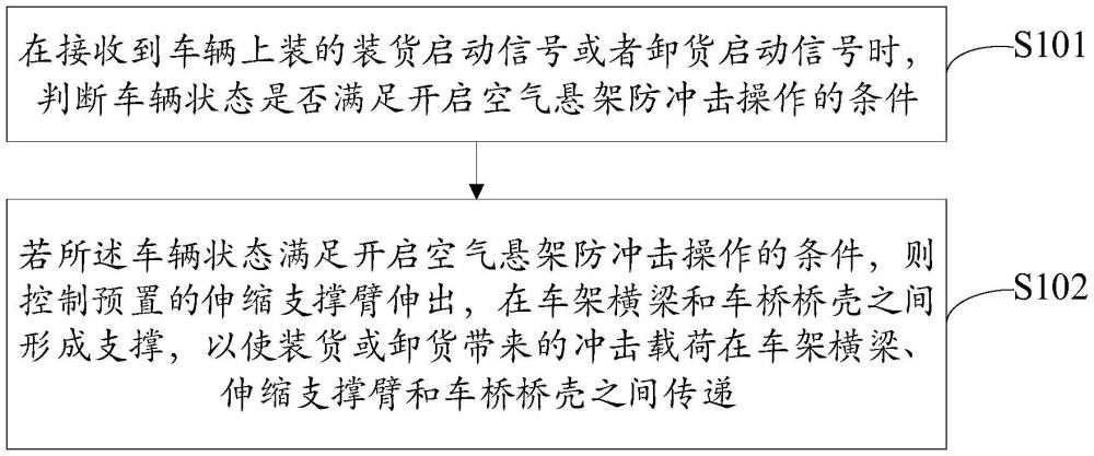 一種車輛空氣懸架防沖擊的方法、裝置、設(shè)備和介質(zhì)與流程