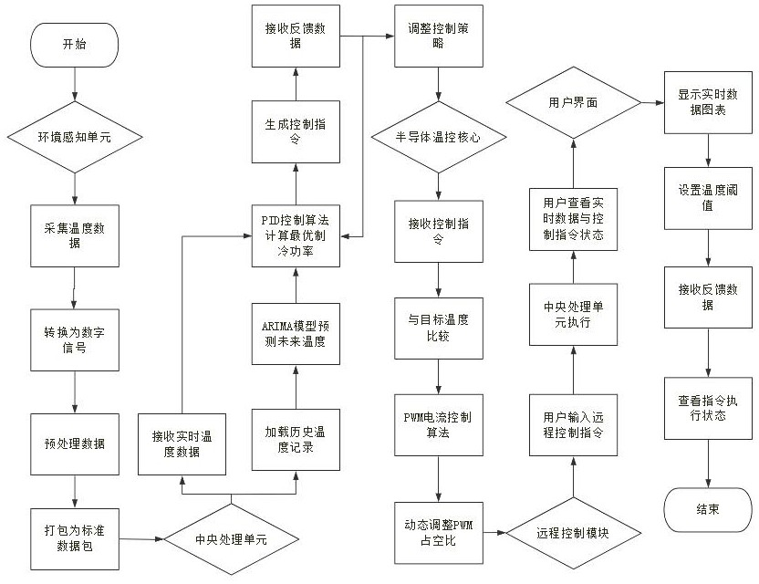 一種半導體制冷系統的制作方法