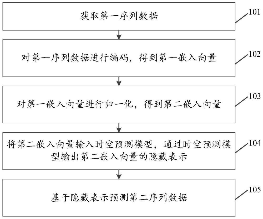 一種時空預測方法、裝置、設備和計算機可讀存儲介質與流程