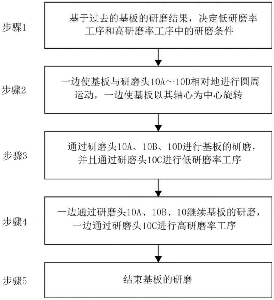 基板研磨方法與流程