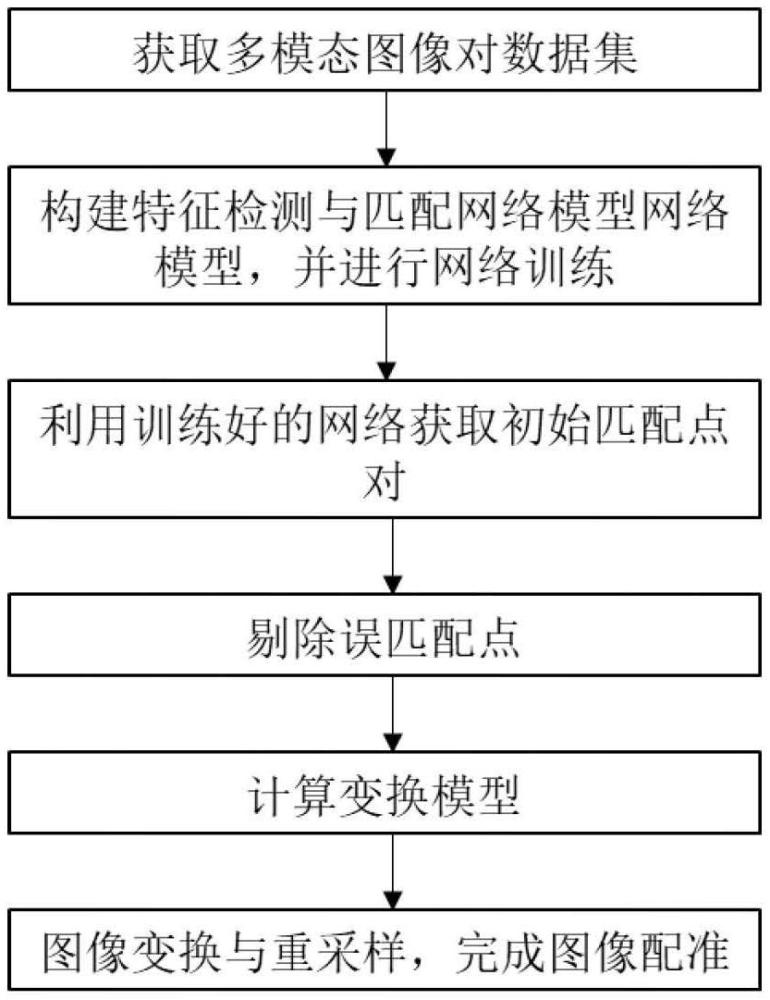 基于特征融合和Transformer的多模態圖像配準方法與流程