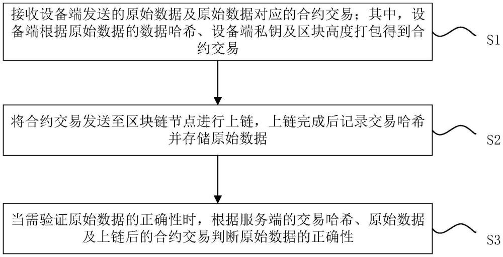 數(shù)據(jù)上鏈方法、系統(tǒng)、裝置及計(jì)算機(jī)可讀存儲(chǔ)介質(zhì)與流程