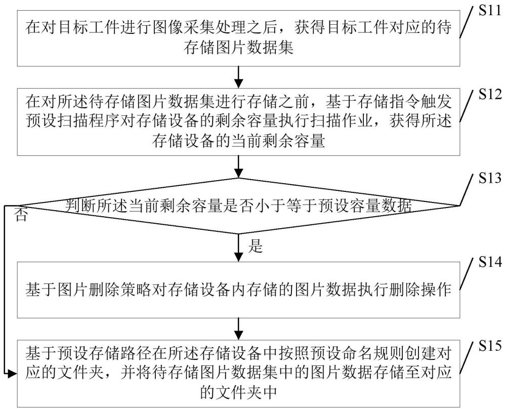 一種視覺檢測圖片管理方法、系統(tǒng)、裝置及存儲介質與流程