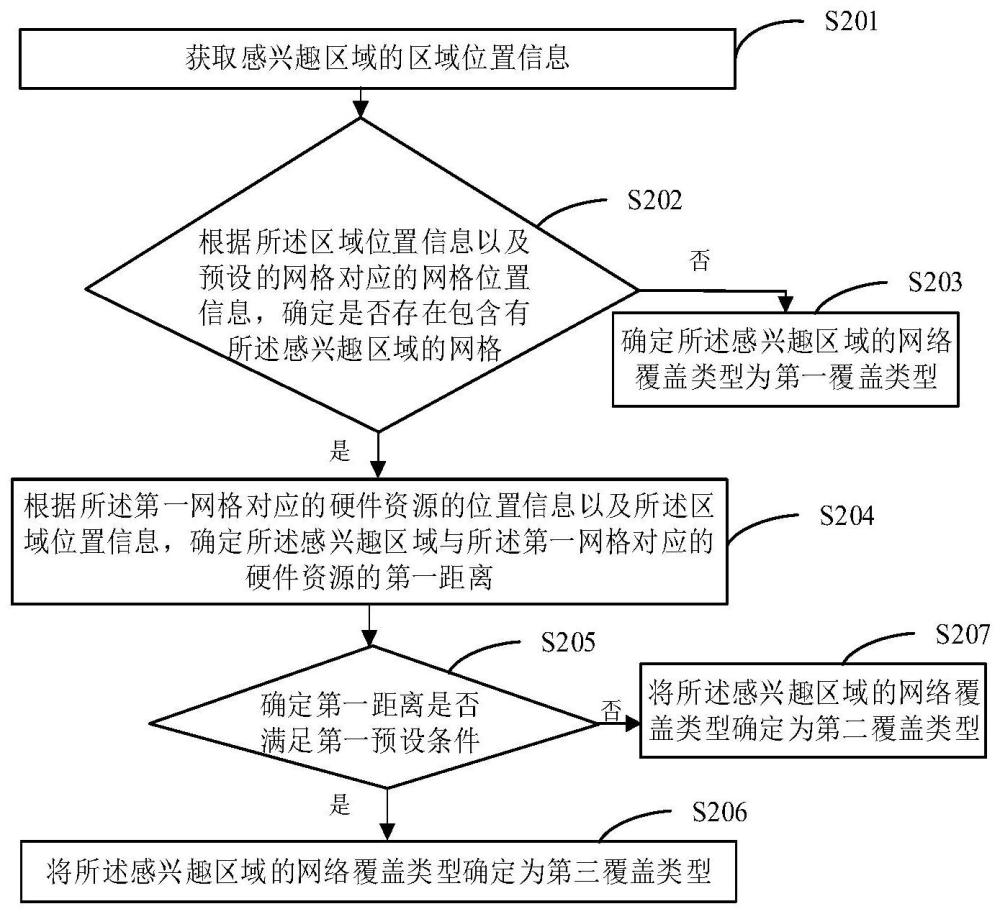 網絡覆蓋類型確定方法、裝置、設備及計算機存儲介質與流程