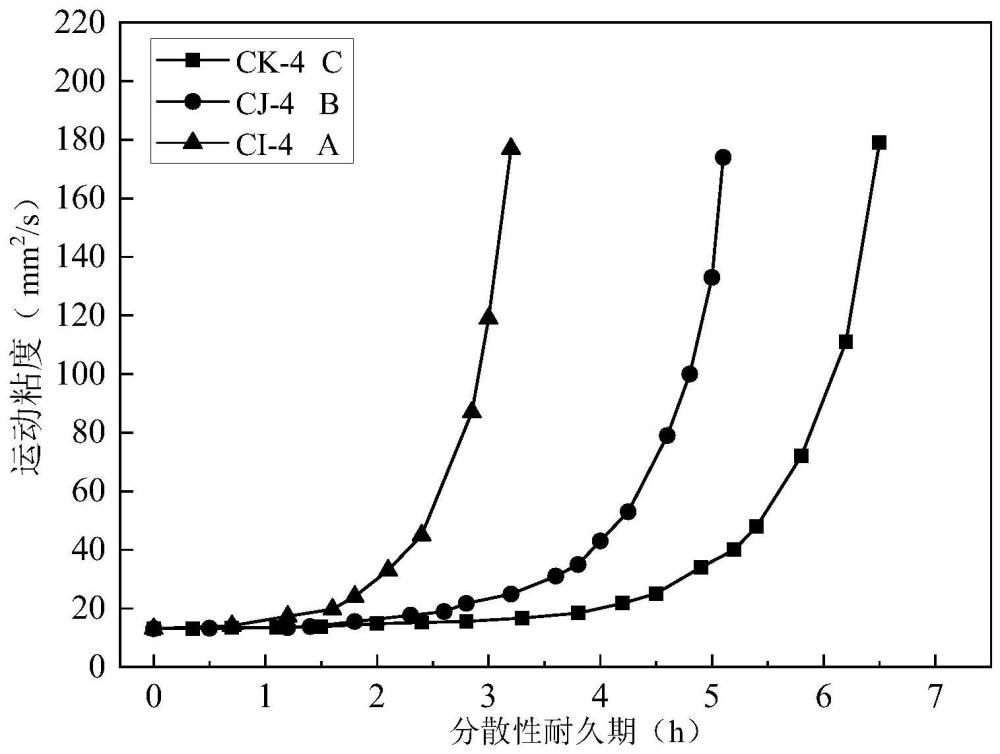 發動機機油煙炱分散性能測試方法與流程