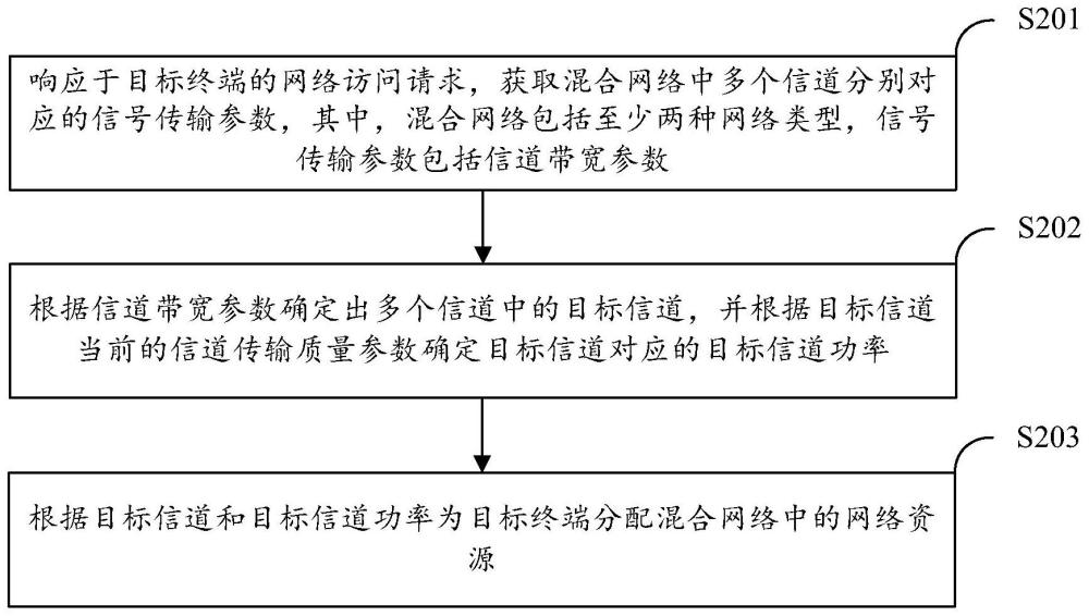 網(wǎng)絡資源的分配方法、裝置、電子設備和存儲介質(zhì)與流程