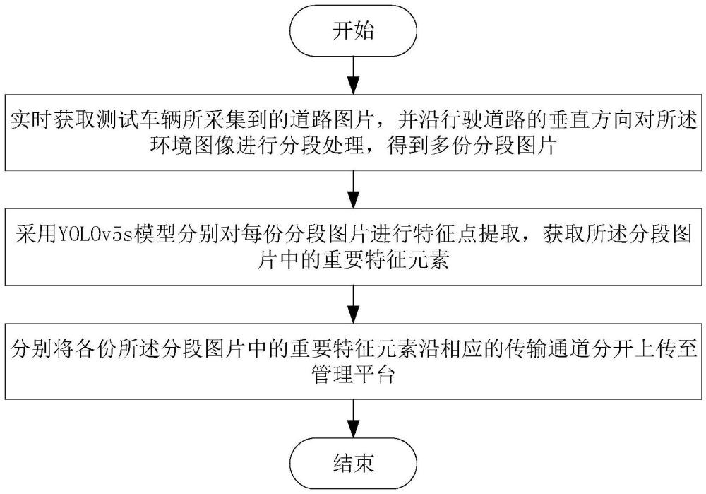 自動駕駛測試數(shù)據(jù)采集方法及系統(tǒng)與流程