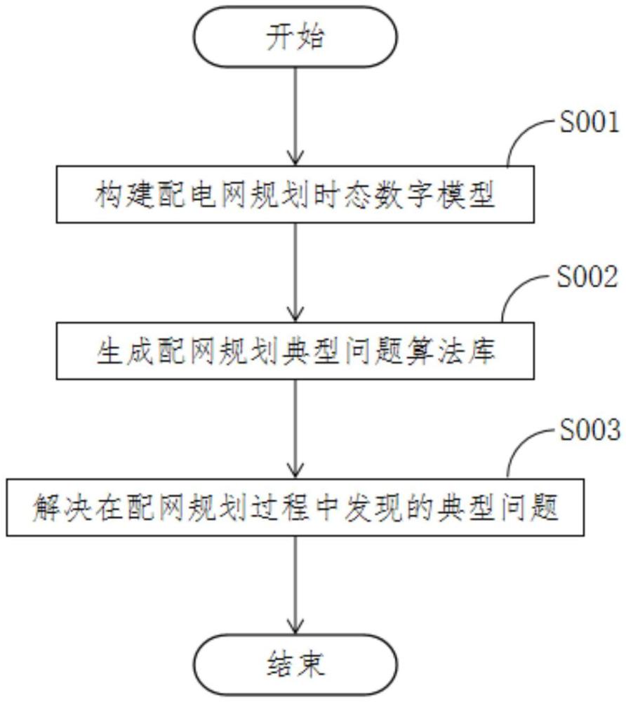 基于配電網規劃時態數字模型的問題算法庫構建方法與流程