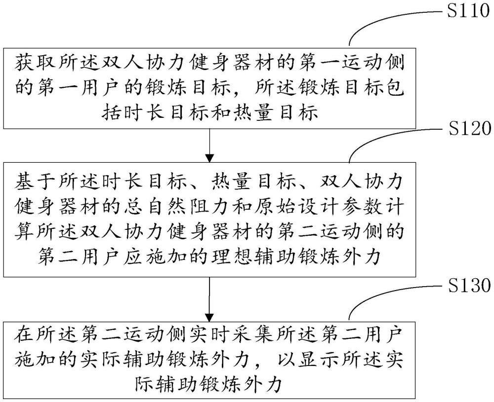 雙人協(xié)力健身器材的智能管理方法及相關(guān)設(shè)備與流程