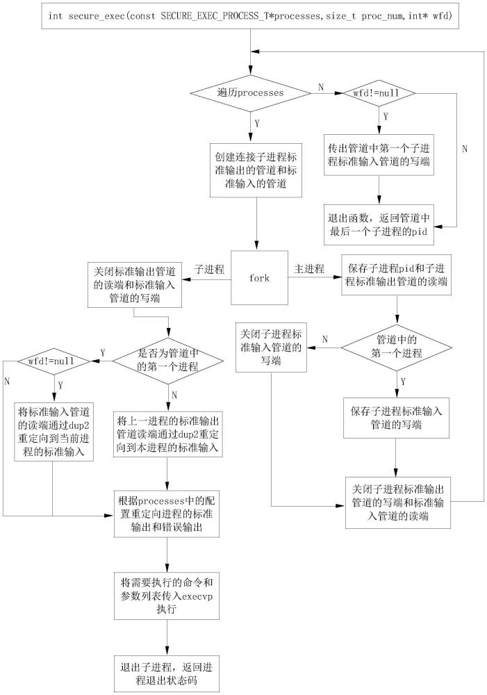 一種Linux C中shell防注入的方法與流程