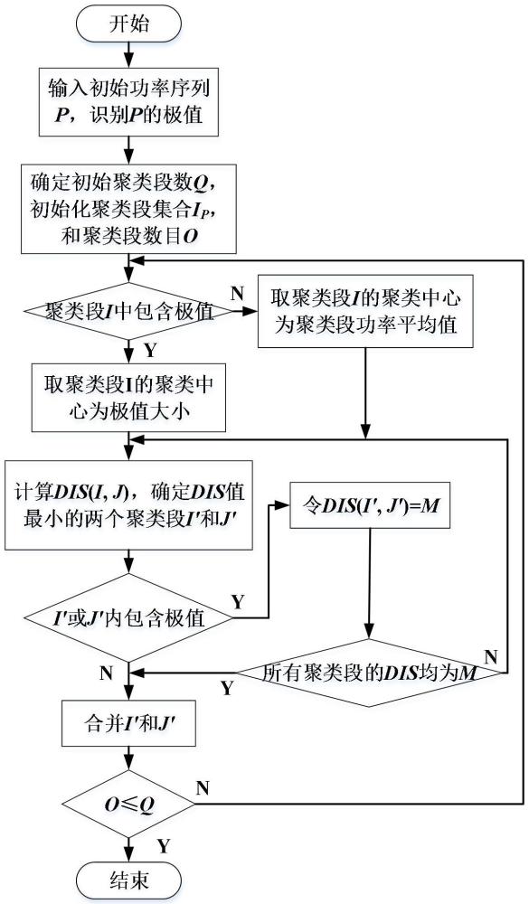 一種基于極值優(yōu)先聚類策略的時間序列聚類方法